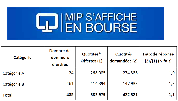 MIP: résultat provisoire de l'offre publique