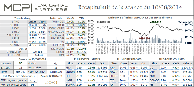 Le TUNINDEX se dirige vers les 4.600 points