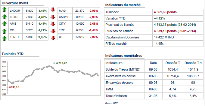 Timide Hausse à l'ouverture de la bourse de Tunis