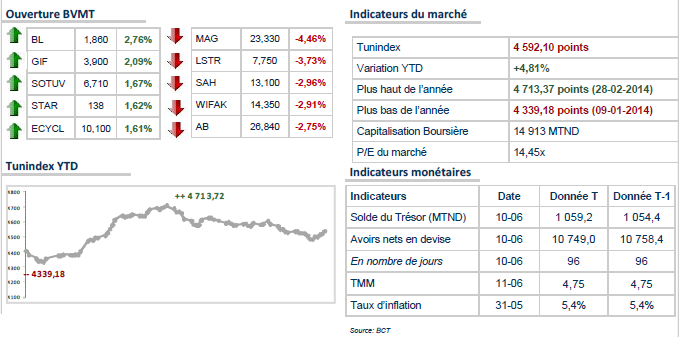 La bourse de Tunis entame la séance dans le rouge 