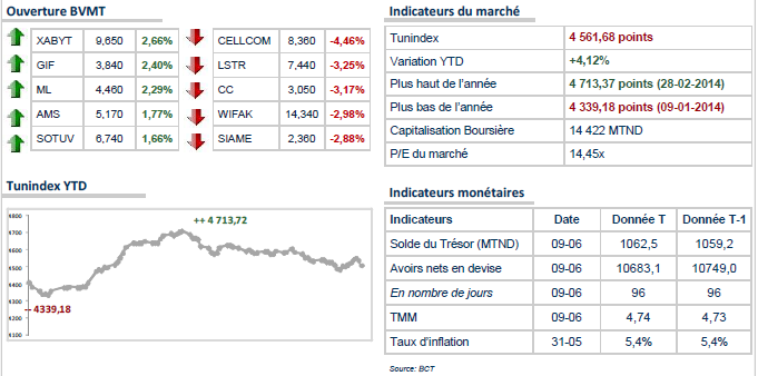  La bourse de Tunis poursuit sa décrue