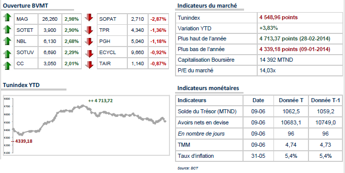 Le TUNINDEX en hausse à l'ouverture 