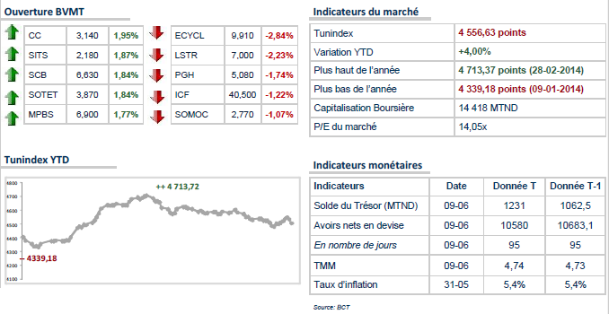 TUNINDEX: Proche de l'équilibre depuis l'ouverture