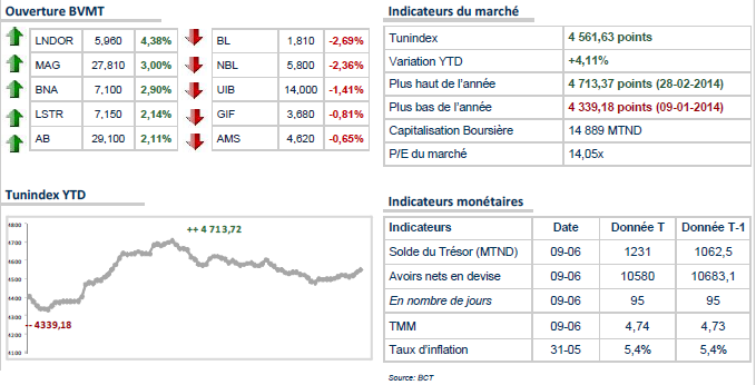 Le TUNINDEX ouvre en légère hausse