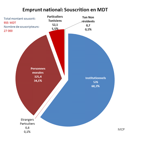 Emprunt national : composition des souscripteurs