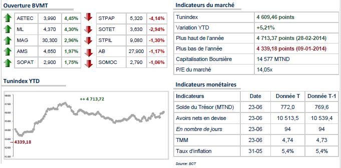 Le TUNINDEX:  Sans tendance à l'ouverture