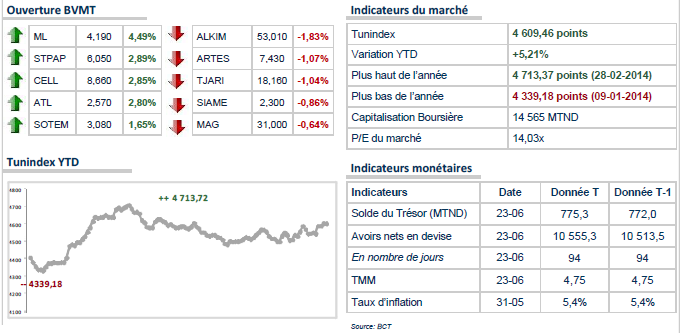 Le TUNINDEX dynamisé par l’annonce définitive des dates des élections 