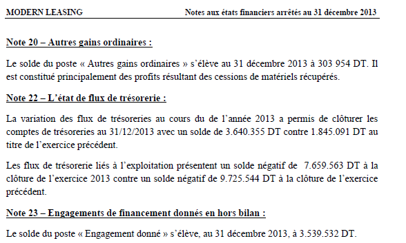 MODERN LEASING: Baisse de 94% du résultat en 2013 