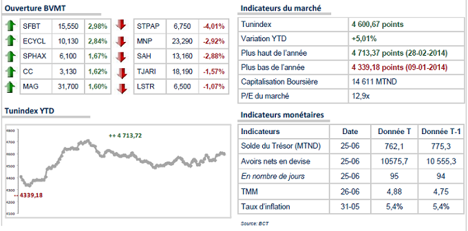 TUNINDEX: Vers une tentative de reprise.