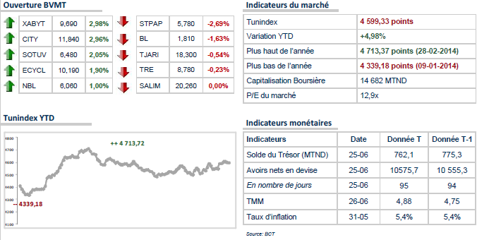 TUNINDEX: Sans tendance à l'ouverture