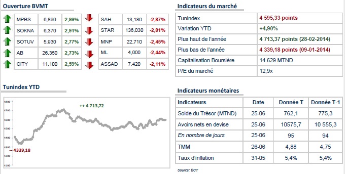 La bourse de Tunis ouvre en baisse