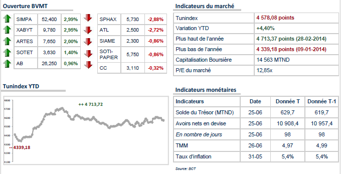 TUNINDEX : Sans tendance depuis l'ouverture