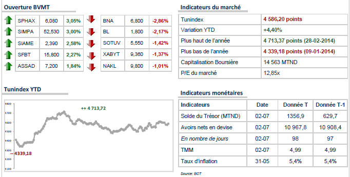 Le TUNINDEX attendu en terrain positif à l'ouverture