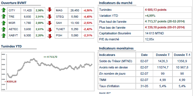 Le TUNINDEX attendu en terrain positif à l'ouverture