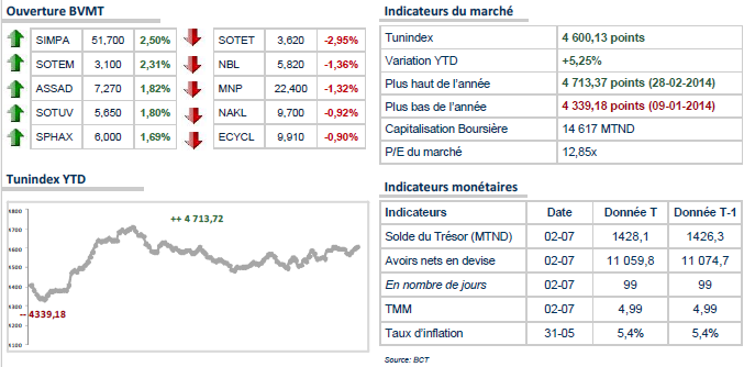 Le TUNINDEX ouvre en nette hausse