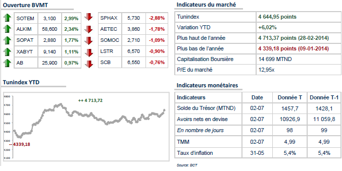 Légère hausse en vue pour le Tunindex à l'ouverture