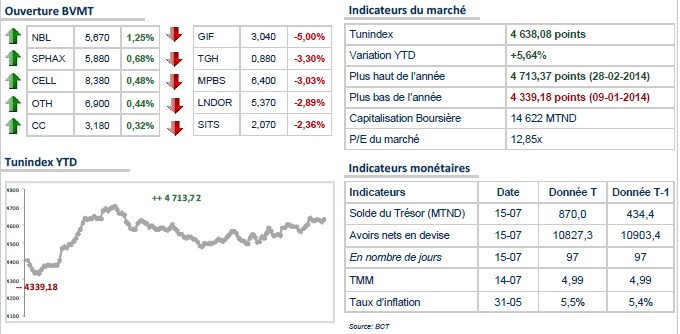 Le TUNINDEX repart à la baisse