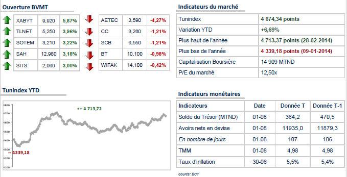 Bourse Tunis: à l'équilibre en ouverture