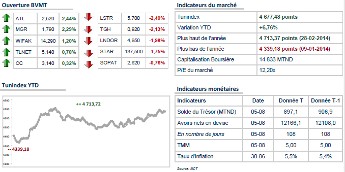 Le TUNINDEX hésite à l'ouverture 