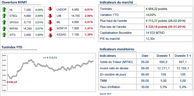 Bourse de Tunis: Le TUNINDEX en repli limité