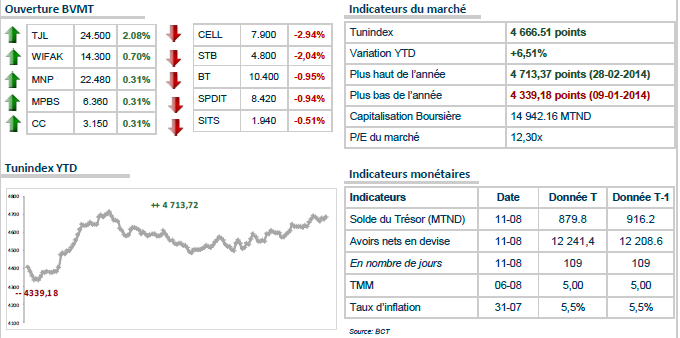 Bourse Tunis: le TUNINDEX  en recul après l'ouverture