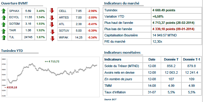 Le TUNINDEX en légère hausse à l'ouverture 