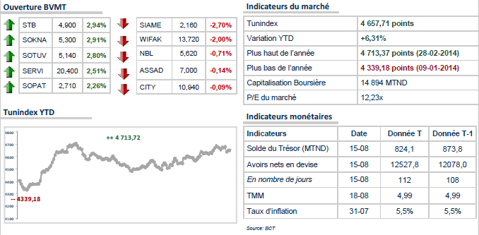 TUNINDEX : Légère hausse à l'ouverture