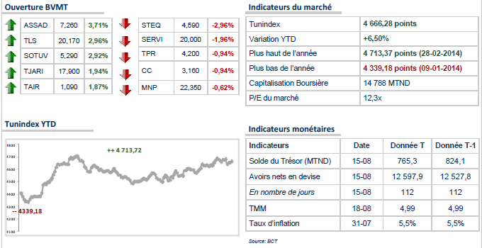 TUNINDEX : Le marché tunisien évolue dans le vert