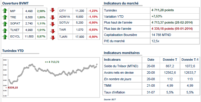 Le TUNINDEX stable à l'ouverture 