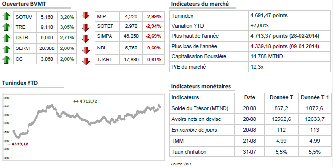 TUNINDEX : Ouverture, autour de l'équilibre