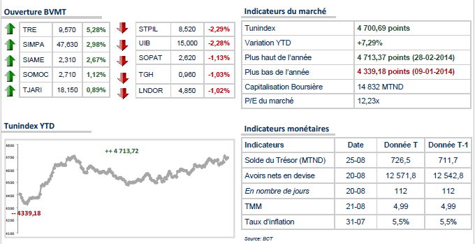 TUNINDEX : En baisse dans les premiers échanges