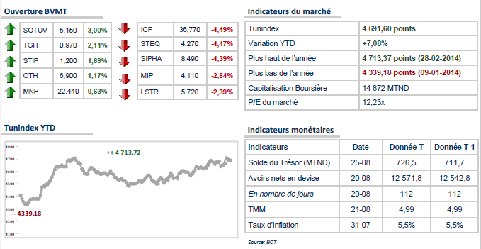 Le TUNINDEX accroît ses pertes