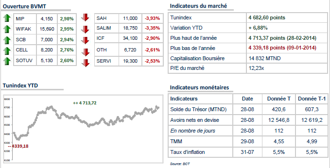 Le TUNINDEX reste en baisse.