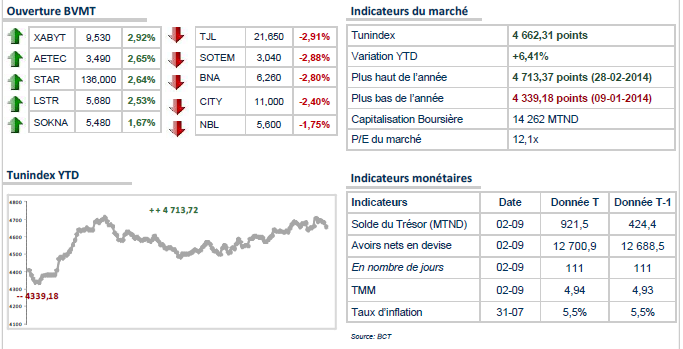 TUNINDEX: La baisse est toujours d'actualité 