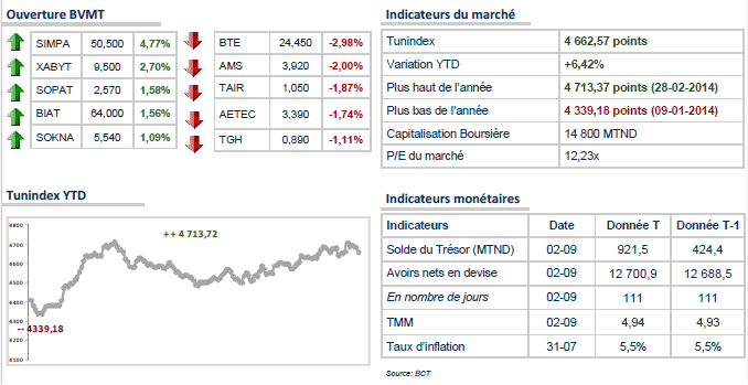 Le TUNINDEX ouvre à l'équilibre