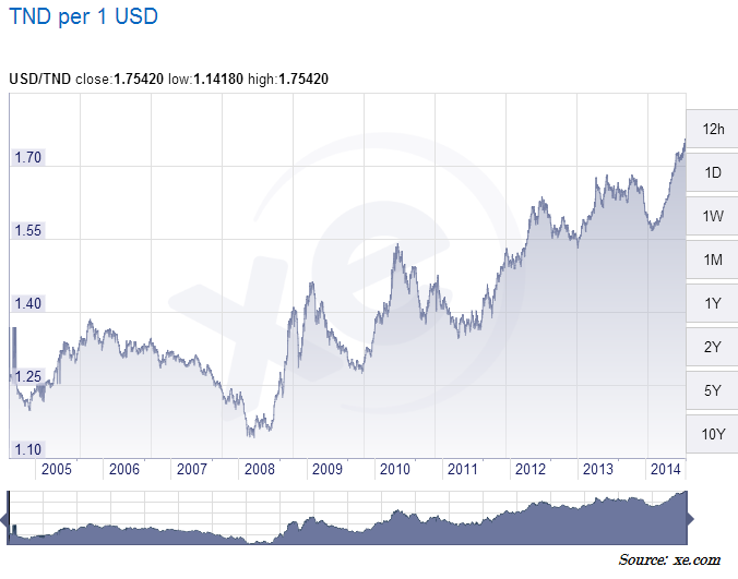 Un nouveau record pour le dollar face au dinars