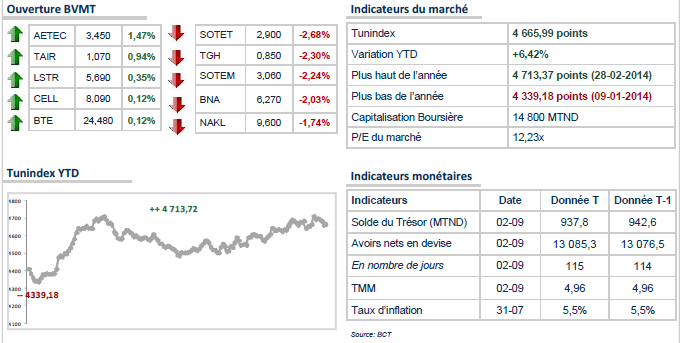 Le TUNINDEX dans le rouge malgré la conférence « Investir en Tunisie : start-up democracy ».