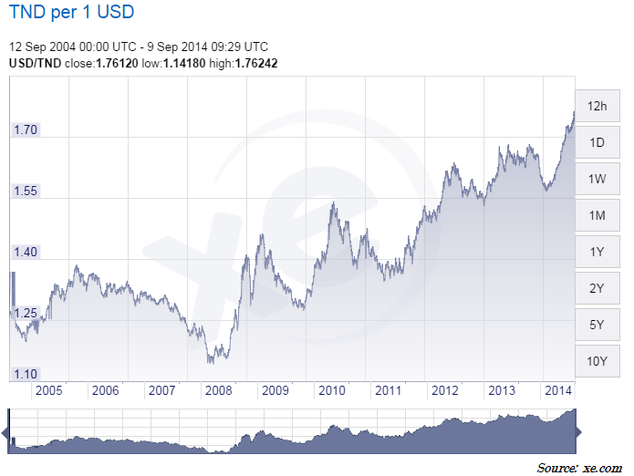 Change: Le dollar à un niveau jamais atteint à 1.7630 TND