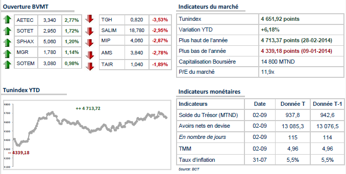 TUNINDEX: Légère hausse dans les premiers échanges