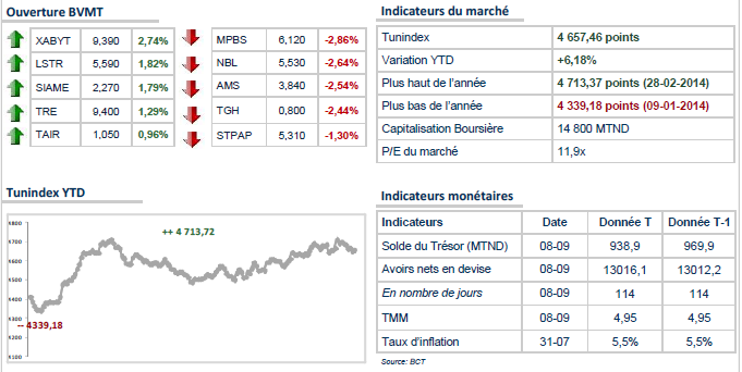 Le TUNINDEX débute la séance en petite baisse