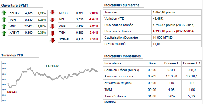 Le TUNINDEX hésite sur la direction à prendre