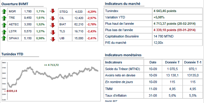 Encore une baisse à la bourse de Tunis