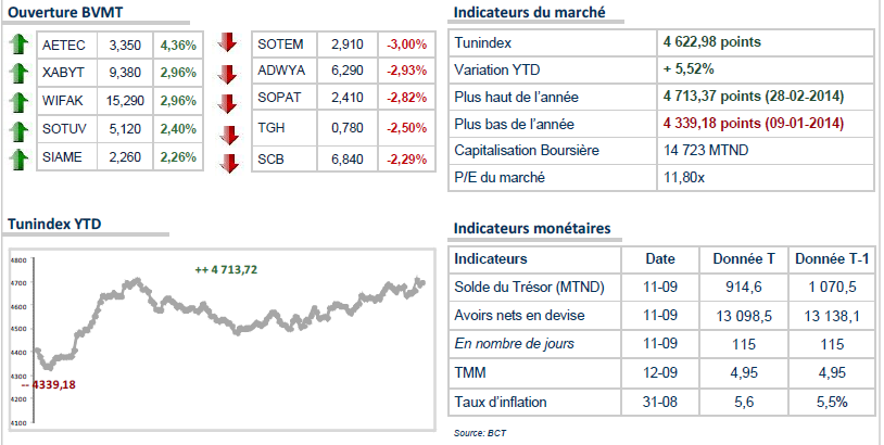 TUNINDEX: début de semaine dans le rouge.