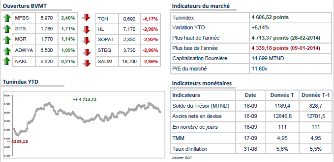 Bourse de Tunis : Rapide retour en territoire négatif