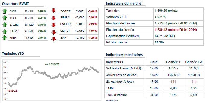 TUNINDEX : renoue avec ses mauvaises habitudes