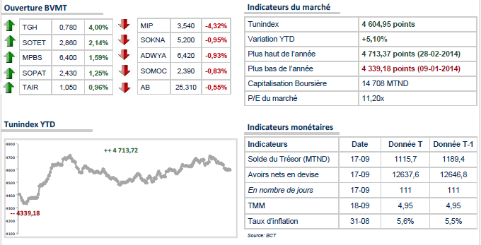 Le TUNINDEX oscille autour de l'équilibre