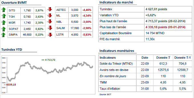 Ouverture Tunis : le TUNINDEX repart à la baisse