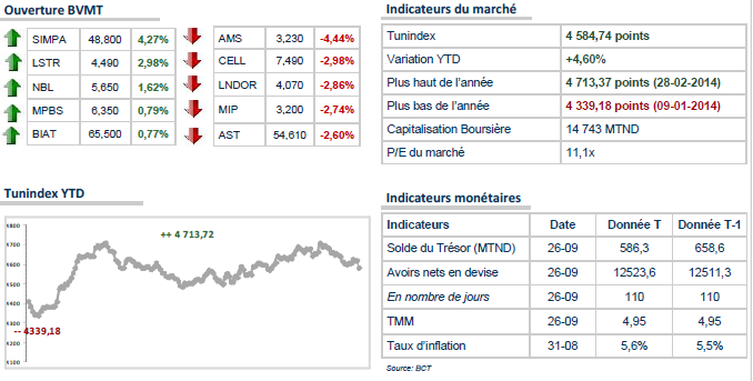 Le TUNINDEX hésite