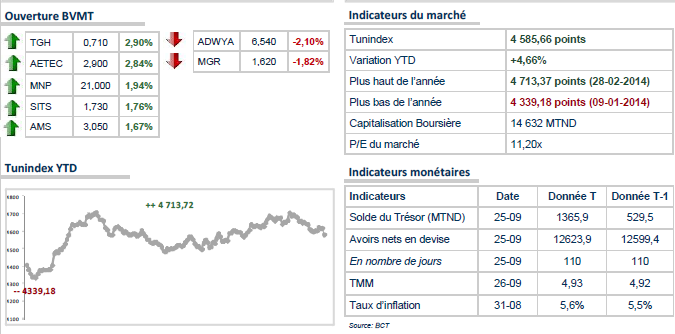 Le TUNINDEX entame la semaine en hausse