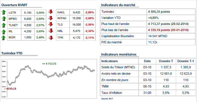 Le TUNINDEX démarre dans le vert